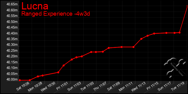 Last 31 Days Graph of Lucna