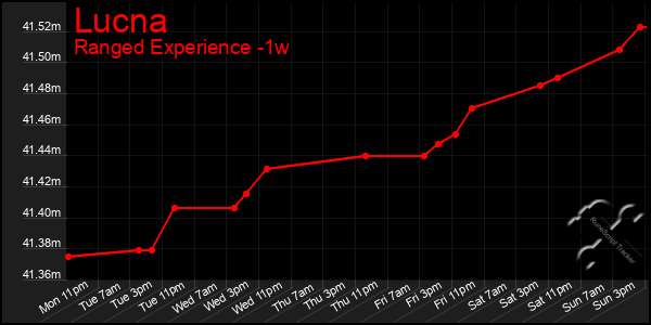 Last 7 Days Graph of Lucna