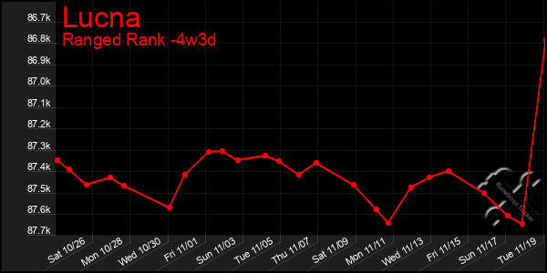 Last 31 Days Graph of Lucna