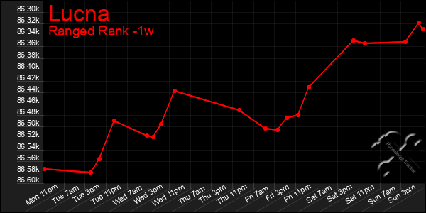 Last 7 Days Graph of Lucna