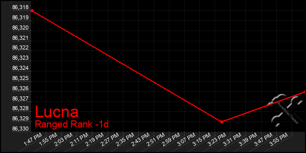 Last 24 Hours Graph of Lucna