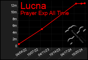 Total Graph of Lucna