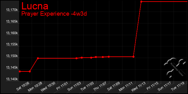 Last 31 Days Graph of Lucna