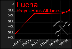 Total Graph of Lucna