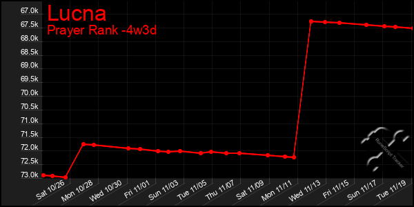 Last 31 Days Graph of Lucna