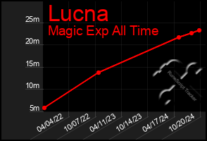 Total Graph of Lucna