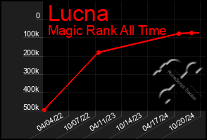 Total Graph of Lucna