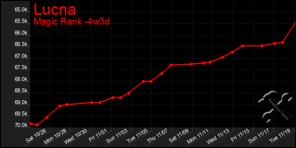 Last 31 Days Graph of Lucna