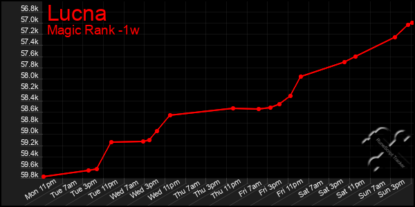 Last 7 Days Graph of Lucna