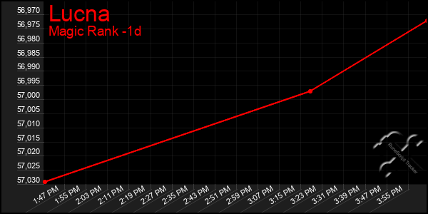 Last 24 Hours Graph of Lucna