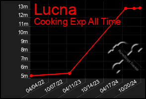 Total Graph of Lucna