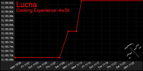 Last 31 Days Graph of Lucna