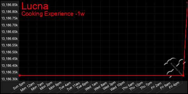 Last 7 Days Graph of Lucna