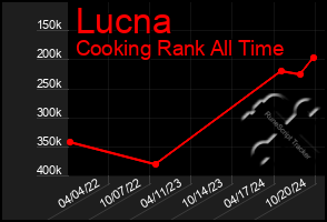 Total Graph of Lucna