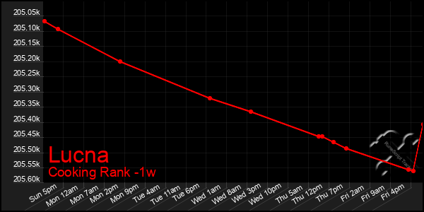 Last 7 Days Graph of Lucna