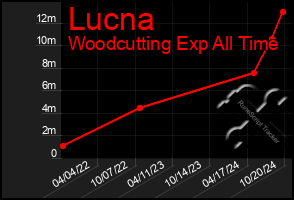 Total Graph of Lucna