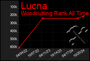 Total Graph of Lucna