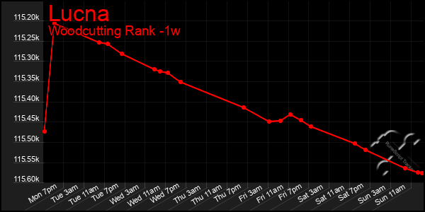 Last 7 Days Graph of Lucna