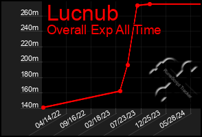 Total Graph of Lucnub