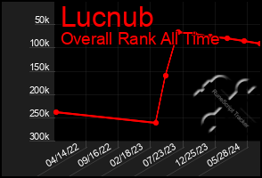 Total Graph of Lucnub