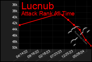 Total Graph of Lucnub