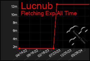 Total Graph of Lucnub