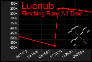 Total Graph of Lucnub