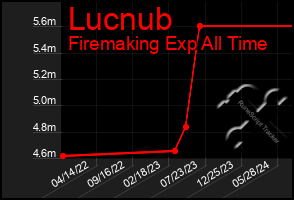 Total Graph of Lucnub