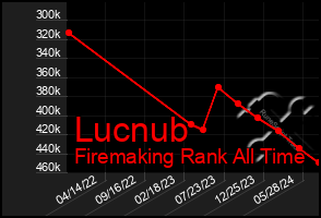 Total Graph of Lucnub