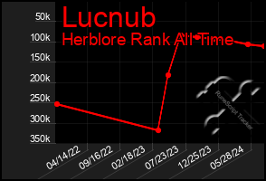 Total Graph of Lucnub