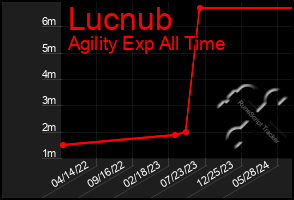 Total Graph of Lucnub