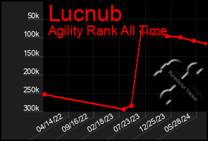 Total Graph of Lucnub