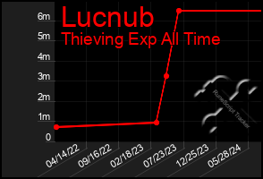 Total Graph of Lucnub