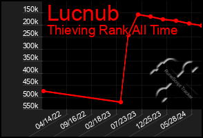 Total Graph of Lucnub