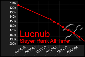 Total Graph of Lucnub