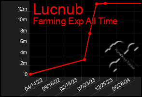 Total Graph of Lucnub