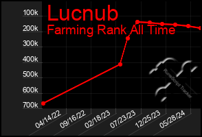 Total Graph of Lucnub