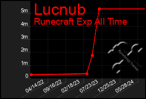 Total Graph of Lucnub