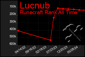 Total Graph of Lucnub