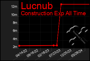 Total Graph of Lucnub