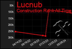 Total Graph of Lucnub