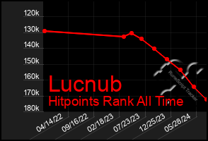 Total Graph of Lucnub