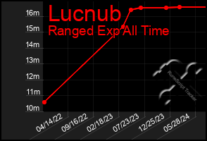 Total Graph of Lucnub