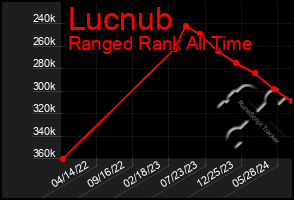 Total Graph of Lucnub