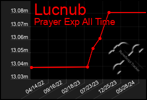 Total Graph of Lucnub