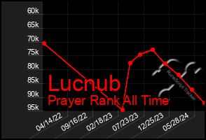 Total Graph of Lucnub