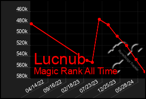 Total Graph of Lucnub