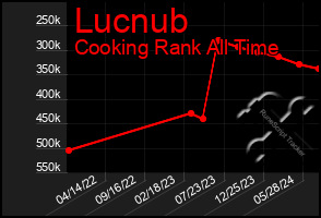 Total Graph of Lucnub