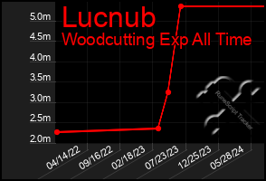 Total Graph of Lucnub