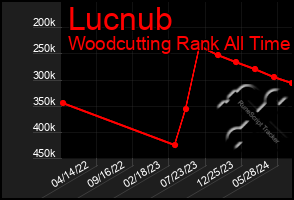 Total Graph of Lucnub